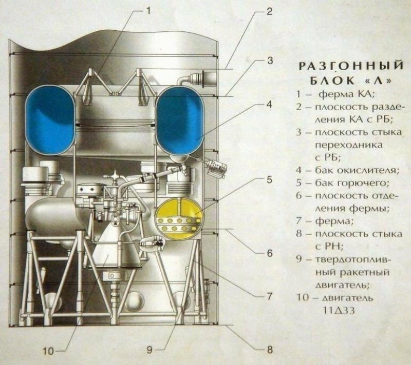  Устройство разгонного “Блока Л”. Рисунок РКК “Энергия” 