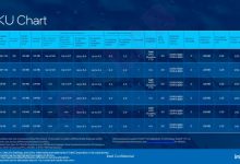 Фото - В Сеть утекли официальные характеристики процессоров Intel Raptor Lake — до 24 ядер, до 5,8 ГГц и до 253 Вт